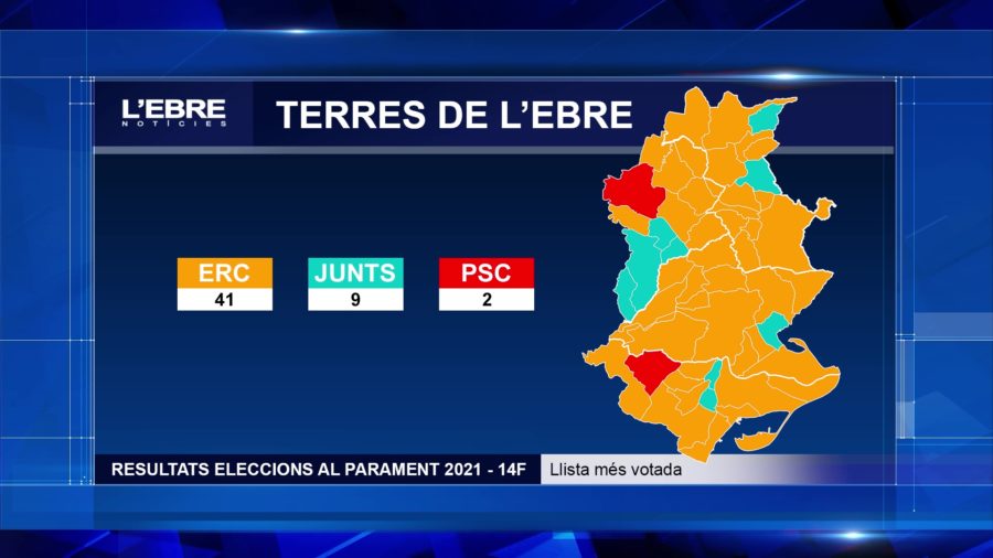 Esquerra manté l’hegemonia a les Terres de l’Ebre i guanya també a la Terra Alta