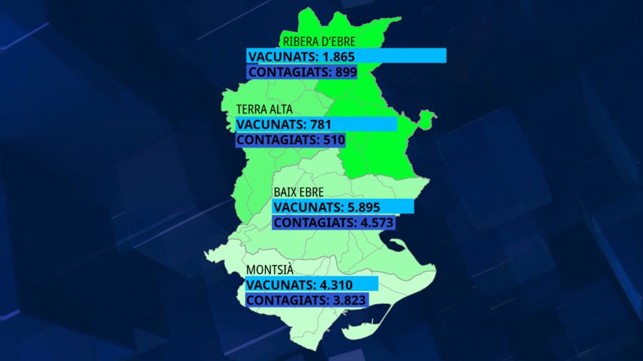 Ja hi ha més vacunats que contagiats a l’Ebre