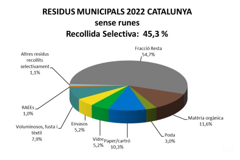 La Terra Alta, entre les cinc comarques amb millors resultats de recollida selectiva