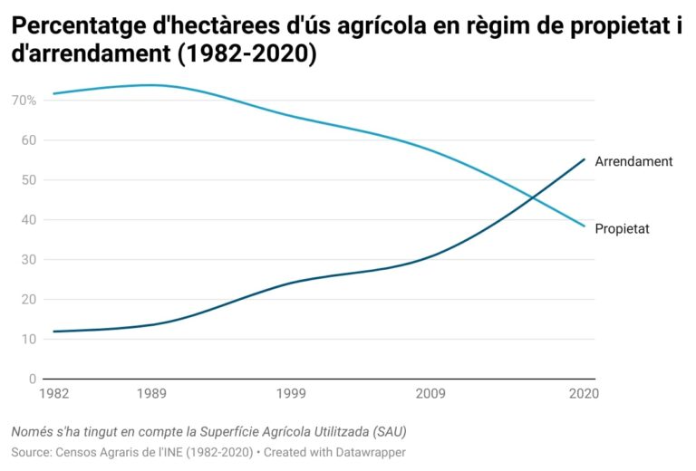 La concentració del sector agrari no s’atura: més de la meitat d’explotacions desapareixen en 40 anys