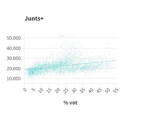 #12M: El vot al PSC creix en zones amb menys renda i menys votants amb estudis superiors, al revés que Junts+