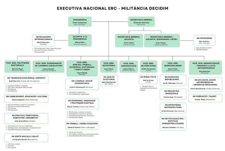 Norma Pujol i Adam Tomàs figuren dins de l’organigrama previst de la nova executiva d’ERC