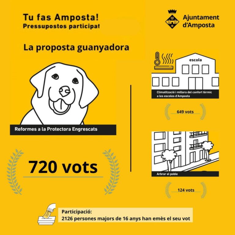 Reformes a la protectora d’Engrescats, amb 720 vots, proposta guanyadora dels pressupostos participatius d’Amposta