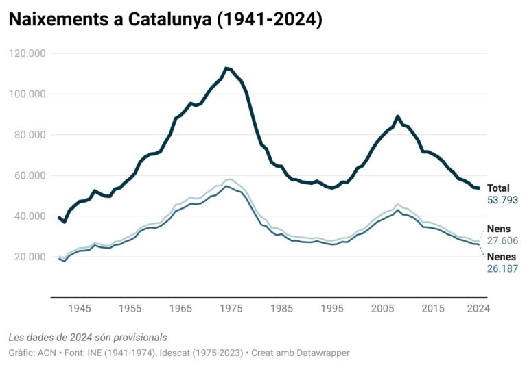 La fecunditat cau a la Ribera d’Ebre durant el 2024 gairebé un 16% respecte l’any anterior