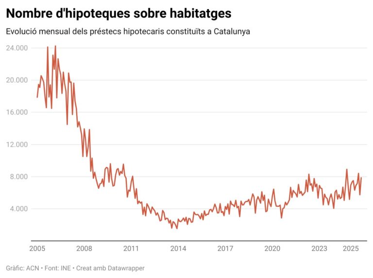 Les hipoteques sobre habitatges creixen un 15,3% al setembre i se situen en la xifra més alta del mes des del 2009