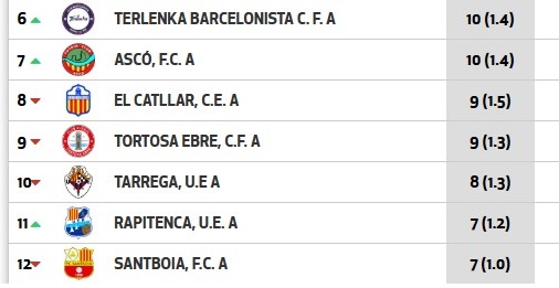 Victòria del FC Ascó i empats de la UE Rapitenca i el Tortosa Ebre