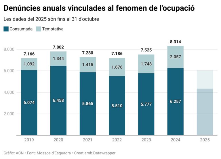 El 80% de les denúncies per habitatges ocupats són de pisos buits de grans tenidors, segons Mossos d’Esquadra