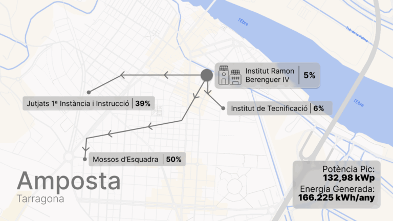 L’empresa pública L’Energètica instal·la autoconsums col·lectius a Amposta i Alcanar per compartir energia solar de proximitat