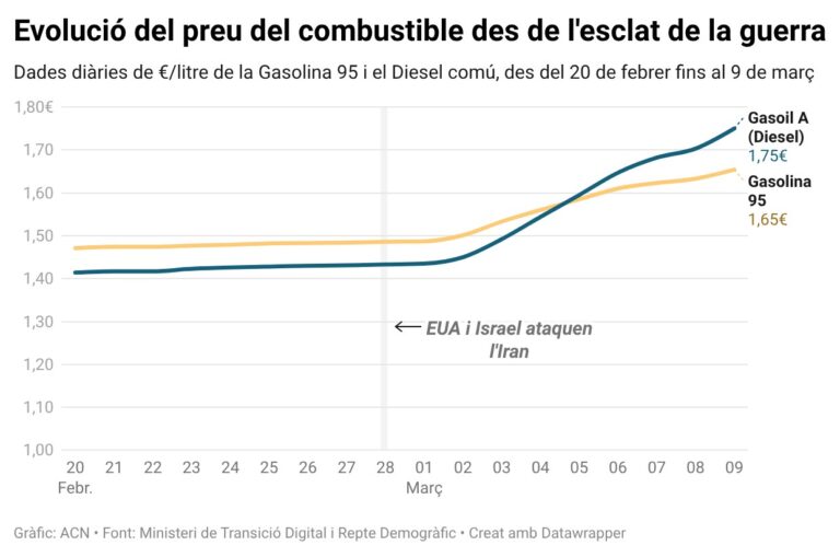 Les borses europees arrenquen amb rebots del 2% mentre el preu del petroli es manté al voltant dels 90 dòlars