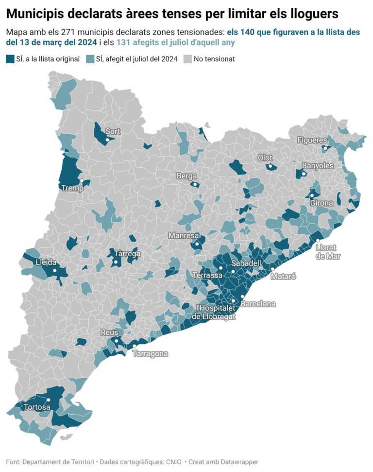 El Govern aclareix que es considera un gran tenidor el propietari de cinc habitatges en una mateixa zona tensionada