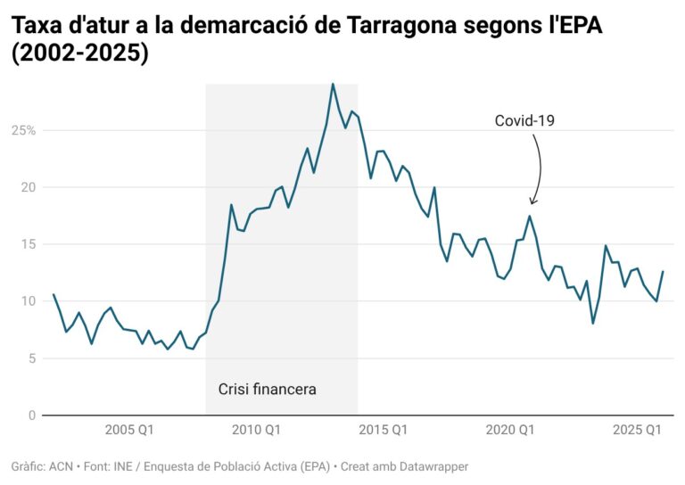 L’atur creix en més de 12.000 persones més al Camp de Tarragona i les Terres de l’Ebre el primer trimestre de 2026