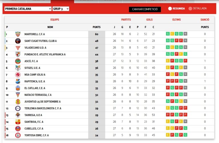 El Tortosa Ebre esmicola el Tàrrega (7-1) i l’Ascó veu la vida passar