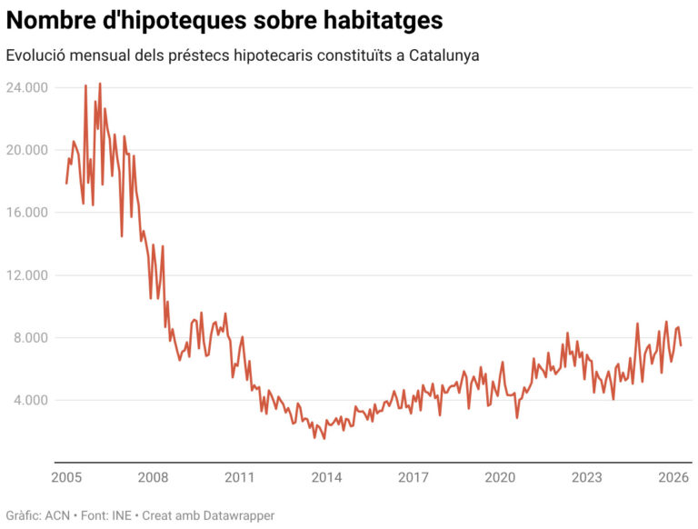 Catalunya signa més de 7.000 hipoteques per primer cop en un mes d’abril des del 2010 després d’una pujada del 18,5%